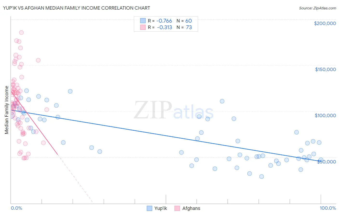 Yup'ik vs Afghan Median Family Income