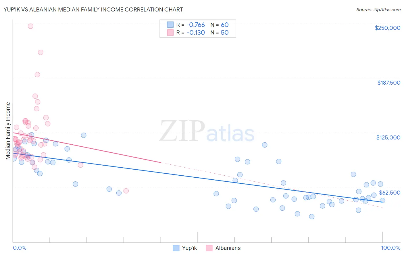 Yup'ik vs Albanian Median Family Income