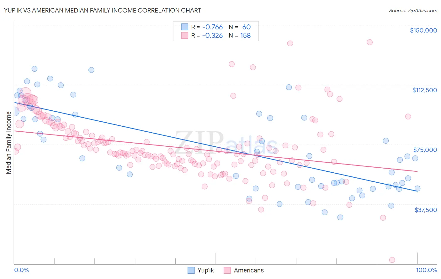 Yup'ik vs American Median Family Income