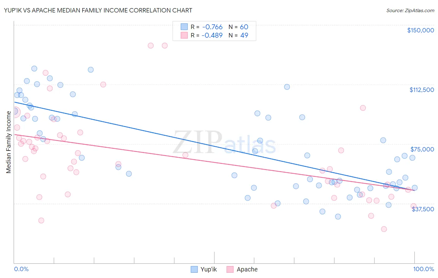 Yup'ik vs Apache Median Family Income