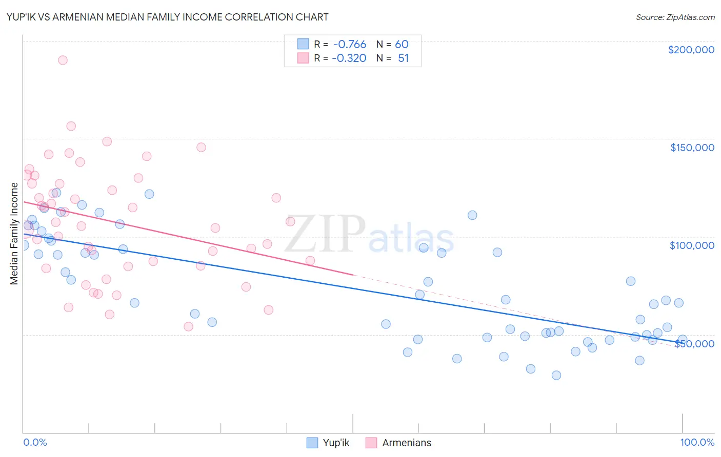 Yup'ik vs Armenian Median Family Income