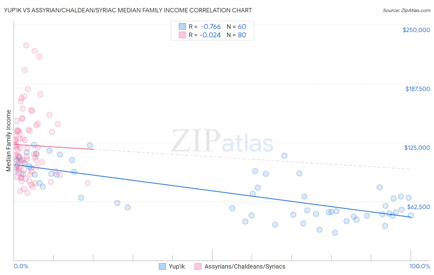 Yup'ik vs Assyrian/Chaldean/Syriac Median Family Income