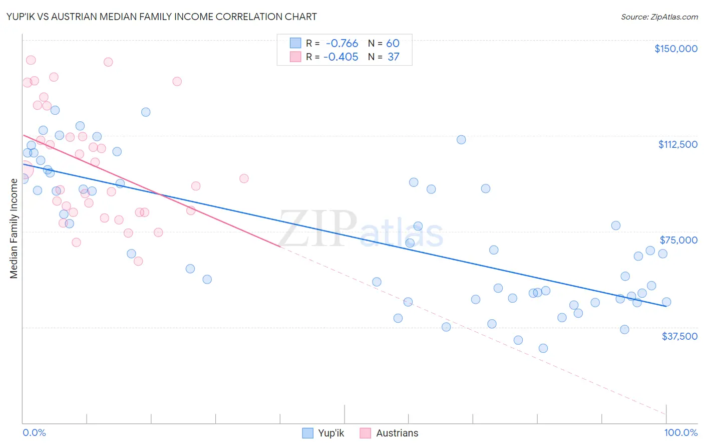 Yup'ik vs Austrian Median Family Income
