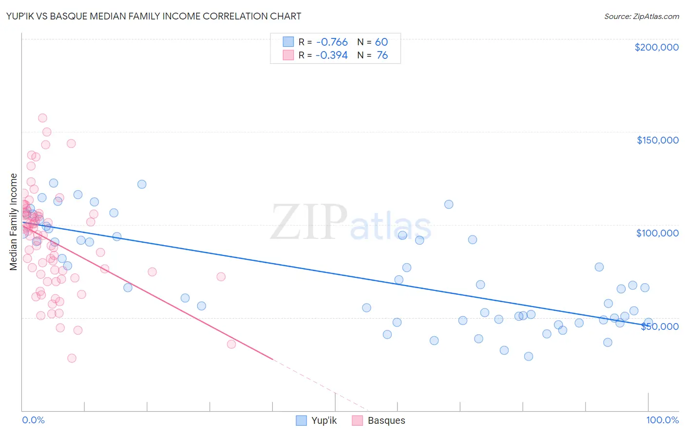 Yup'ik vs Basque Median Family Income