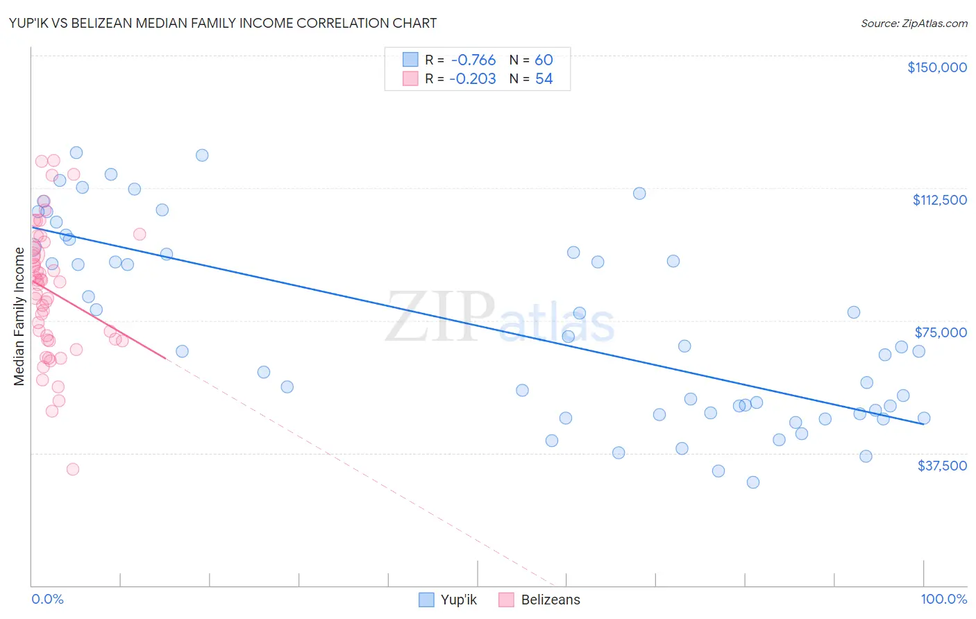 Yup'ik vs Belizean Median Family Income