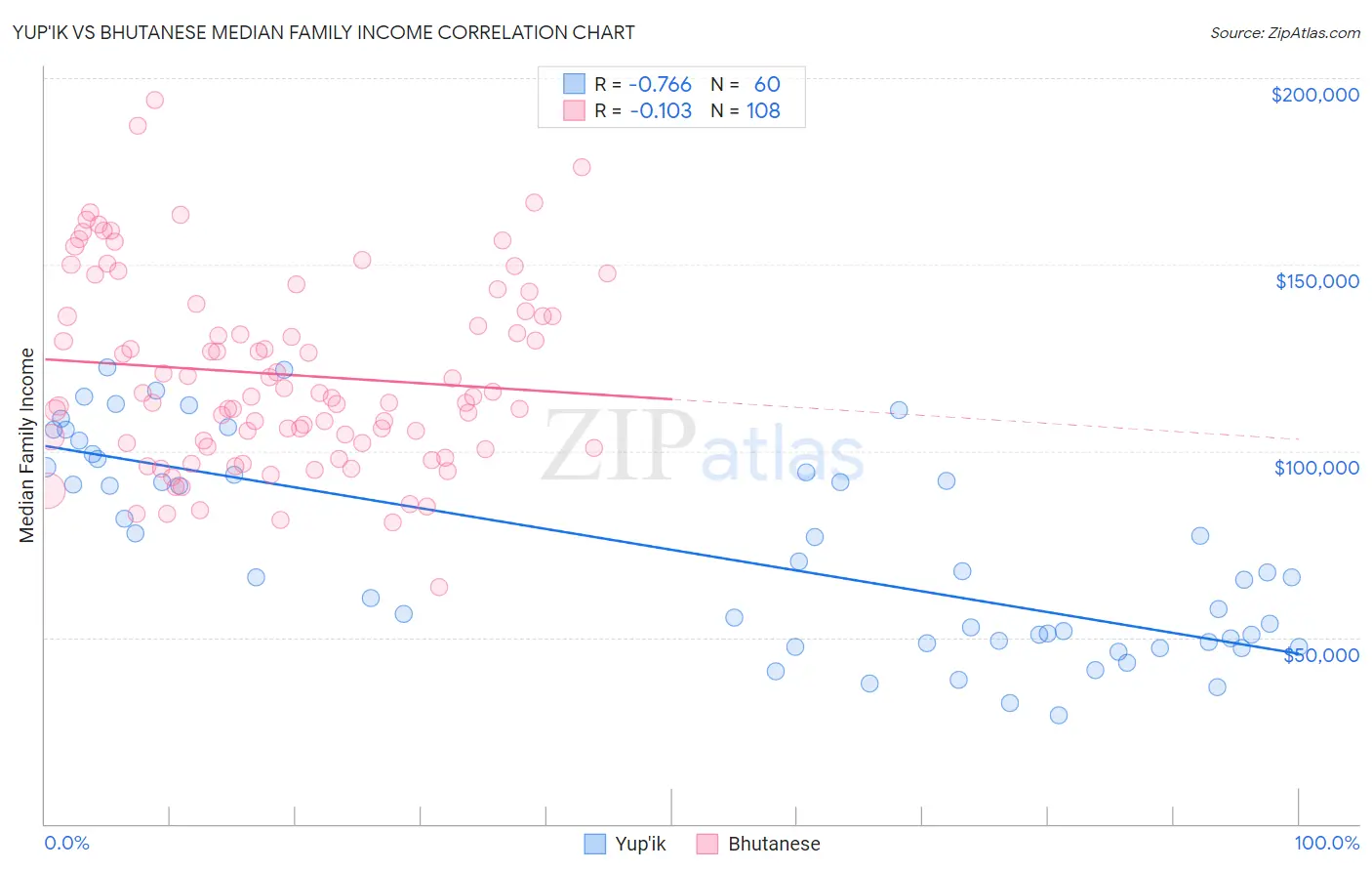 Yup'ik vs Bhutanese Median Family Income