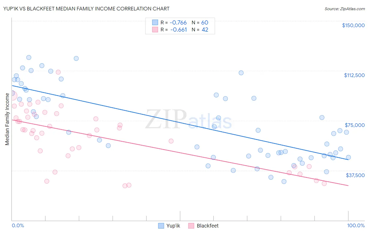 Yup'ik vs Blackfeet Median Family Income