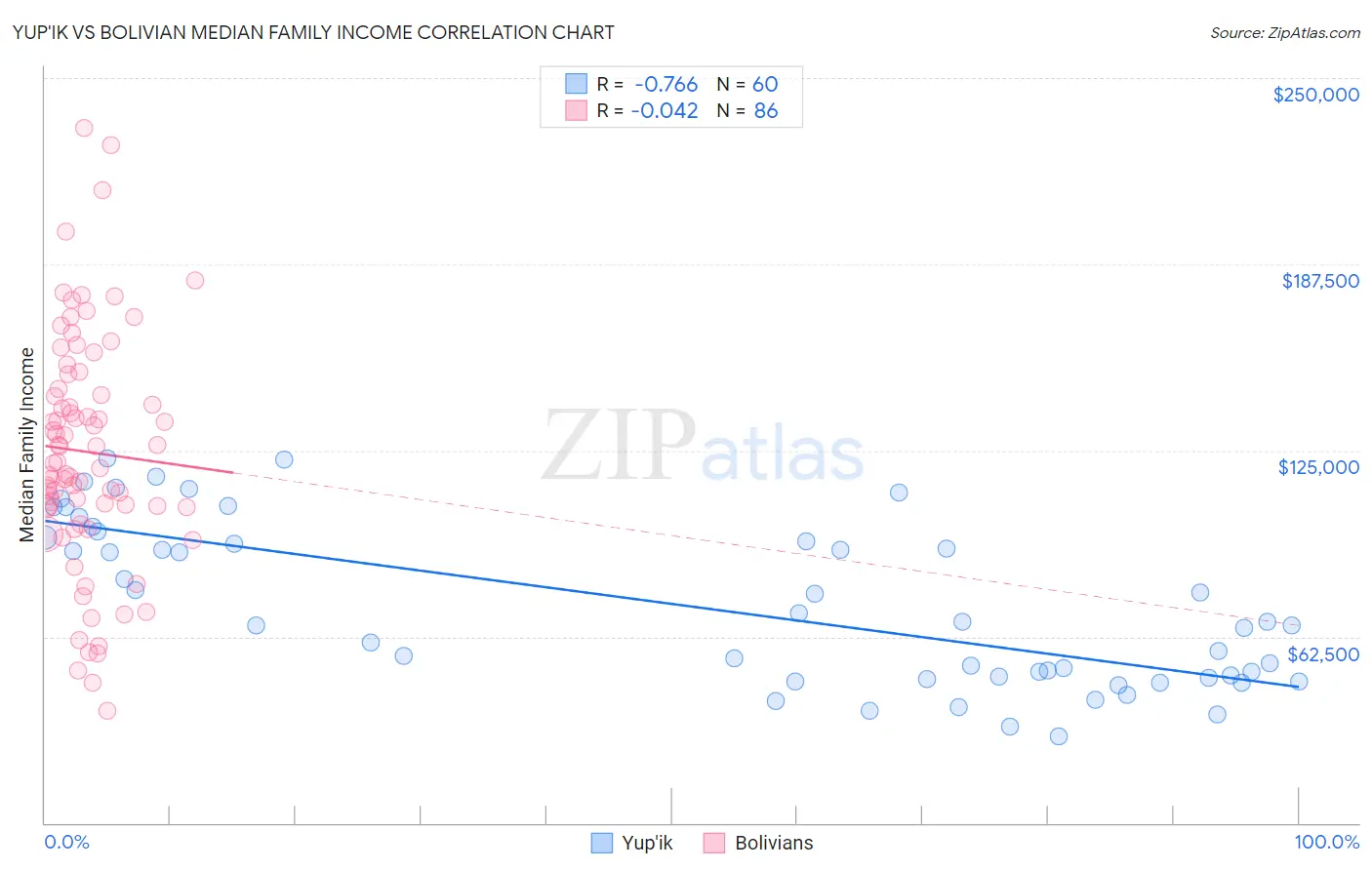 Yup'ik vs Bolivian Median Family Income