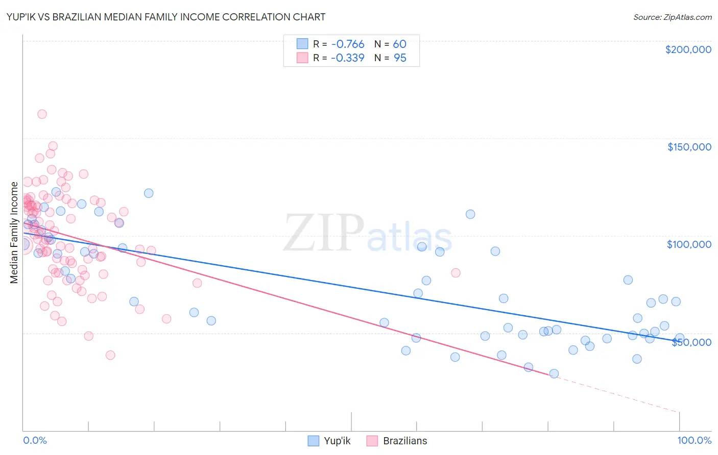 Yup'ik vs Brazilian Median Family Income