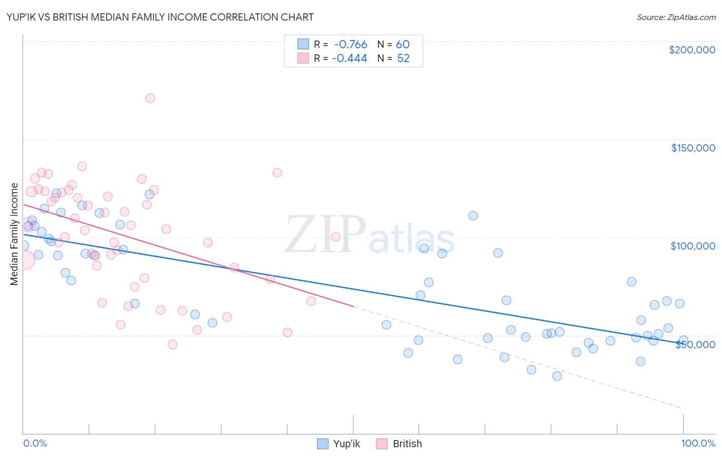 Yup'ik vs British Median Family Income