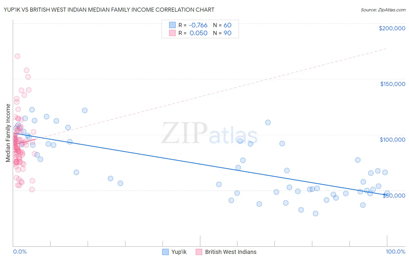 Yup'ik vs British West Indian Median Family Income