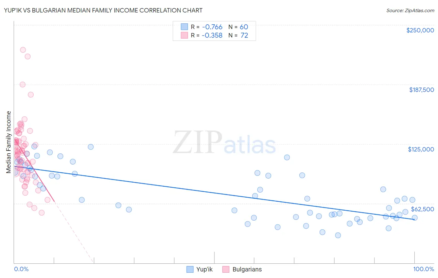 Yup'ik vs Bulgarian Median Family Income