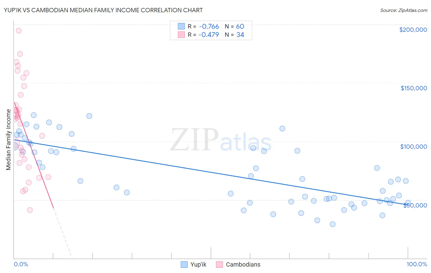 Yup'ik vs Cambodian Median Family Income