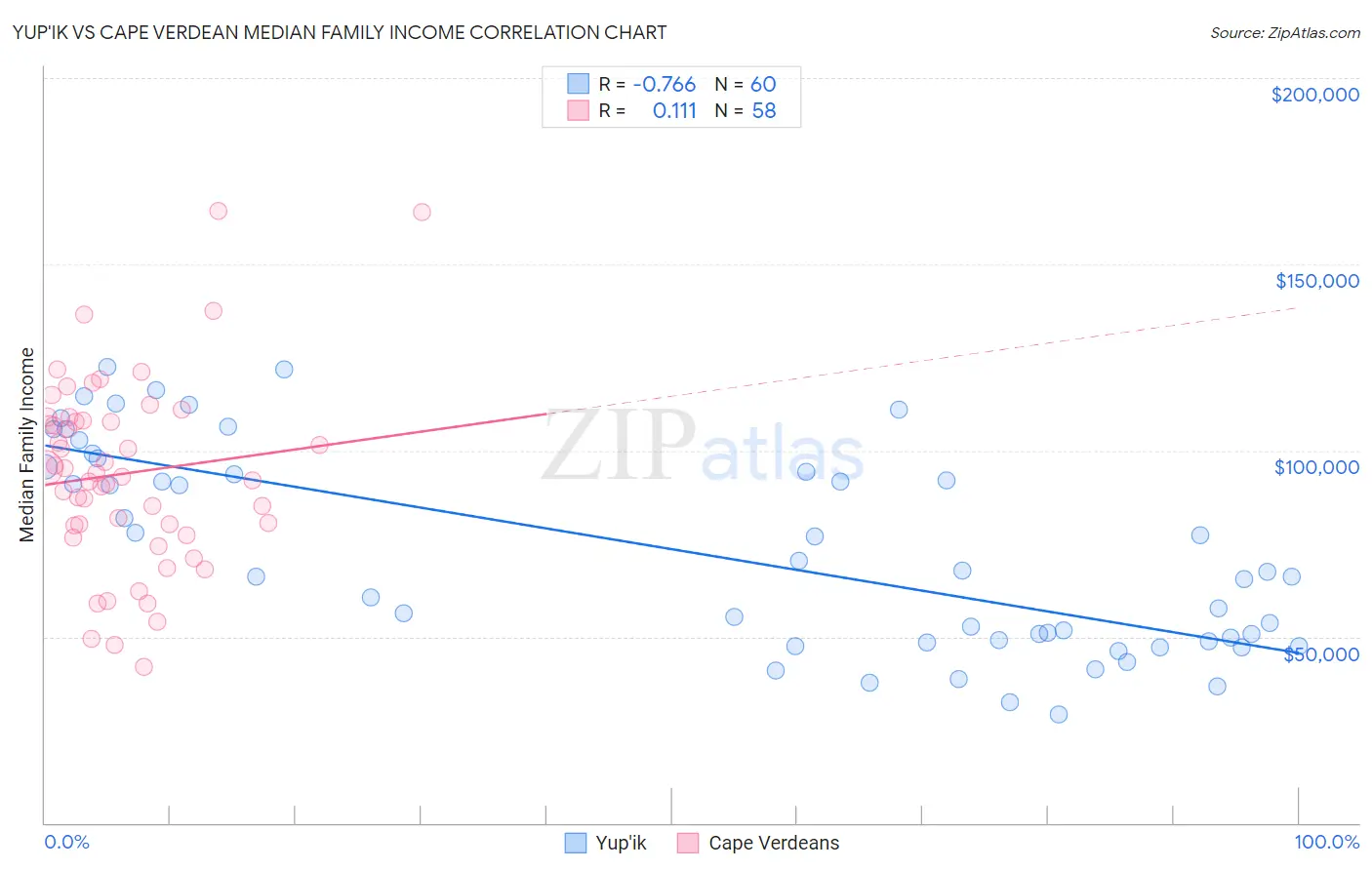 Yup'ik vs Cape Verdean Median Family Income