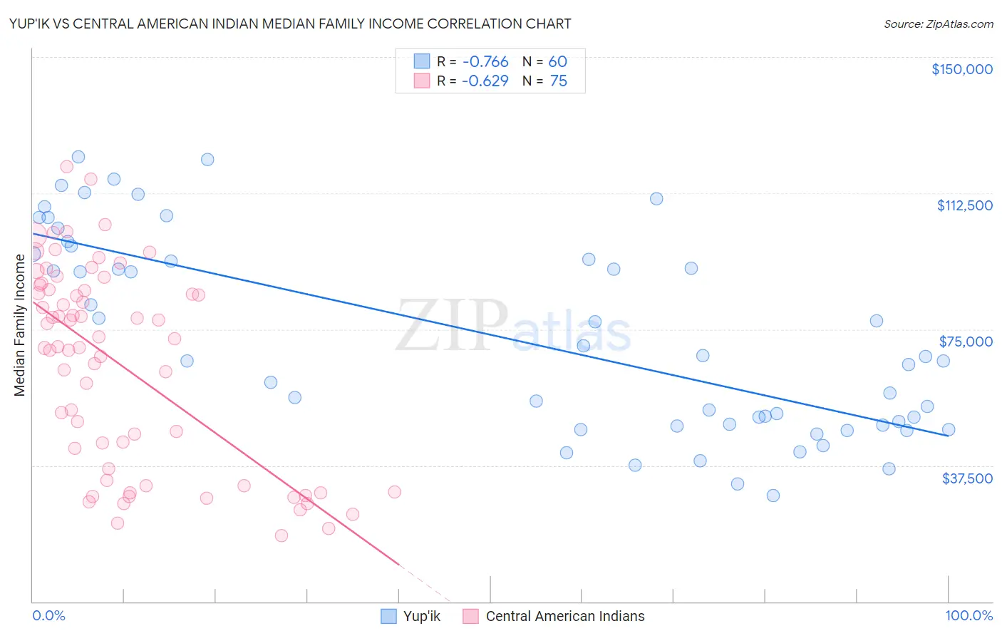Yup'ik vs Central American Indian Median Family Income