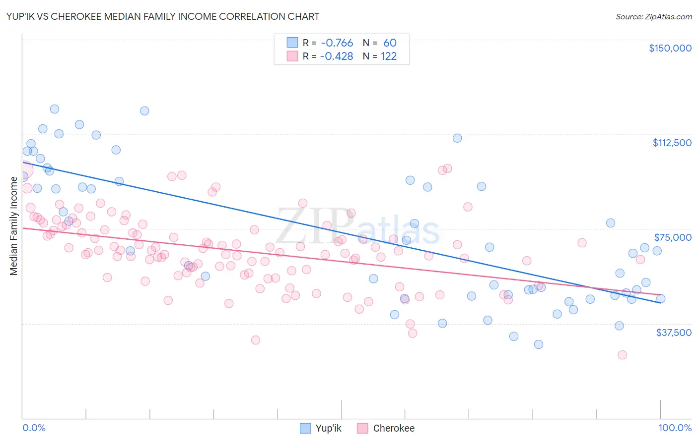 Yup'ik vs Cherokee Median Family Income