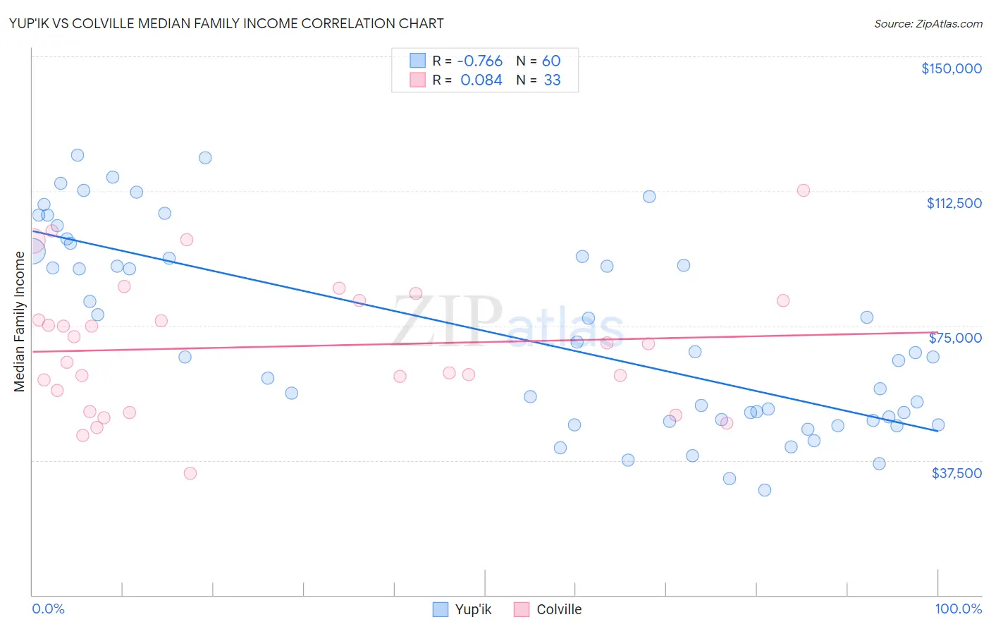 Yup'ik vs Colville Median Family Income