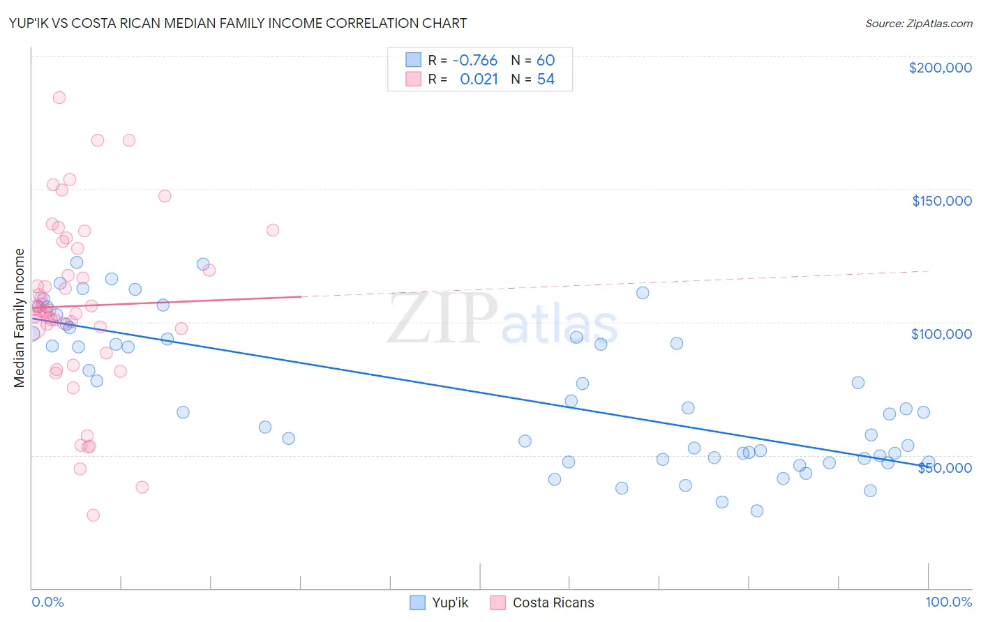 Yup'ik vs Costa Rican Median Family Income