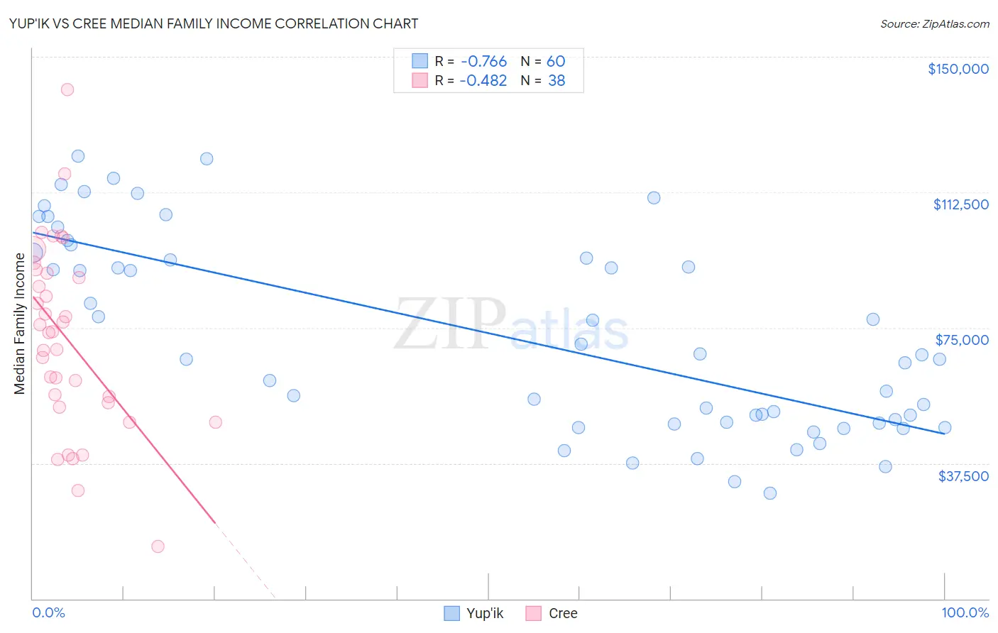 Yup'ik vs Cree Median Family Income