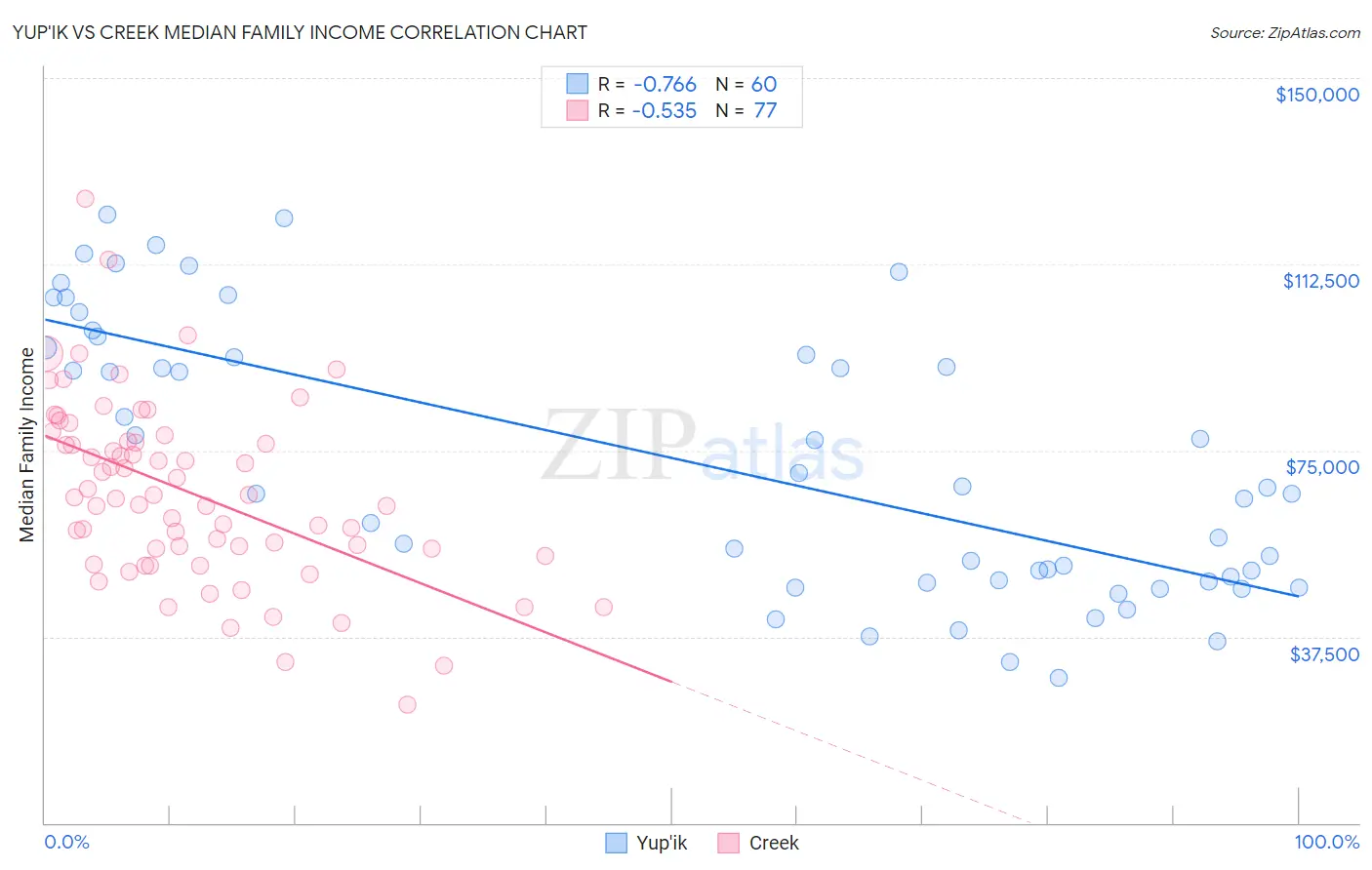 Yup'ik vs Creek Median Family Income