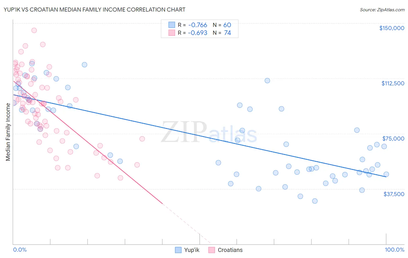 Yup'ik vs Croatian Median Family Income