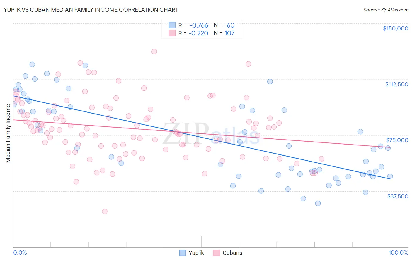 Yup'ik vs Cuban Median Family Income