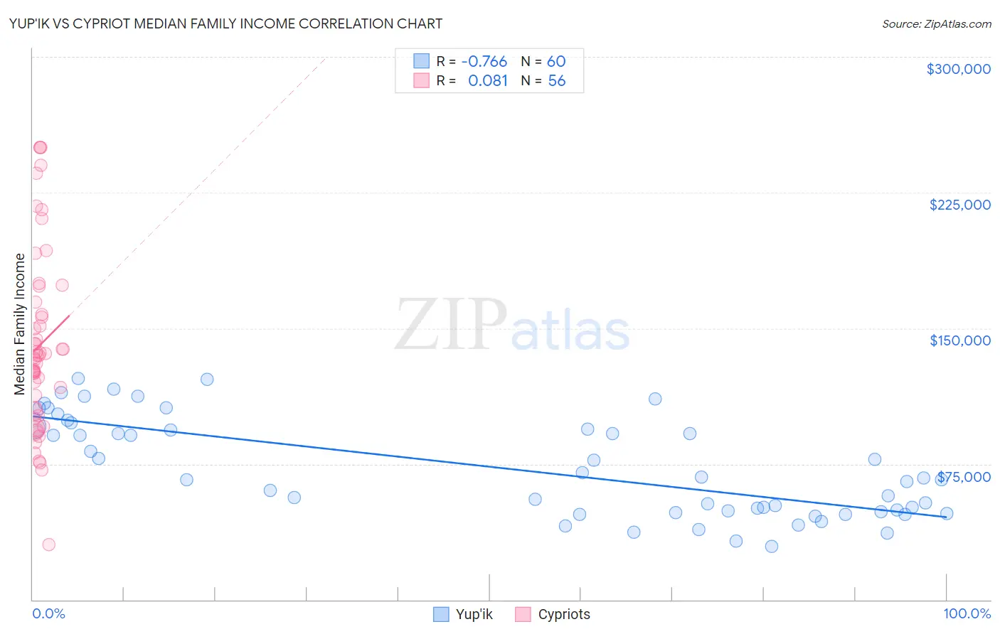 Yup'ik vs Cypriot Median Family Income
