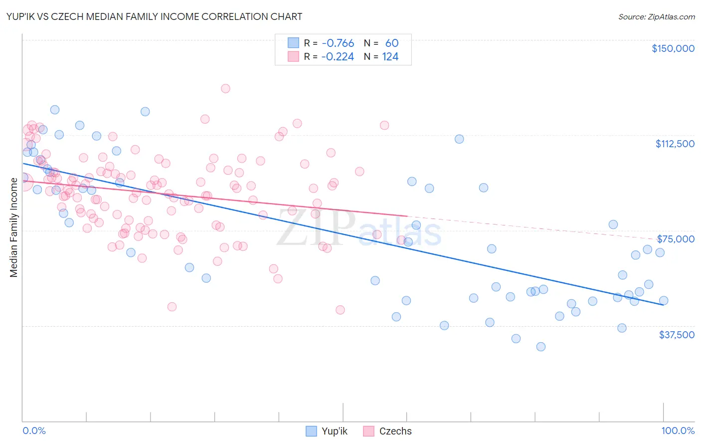 Yup'ik vs Czech Median Family Income
