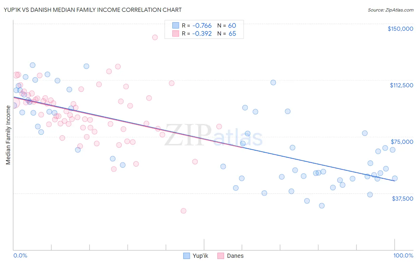 Yup'ik vs Danish Median Family Income