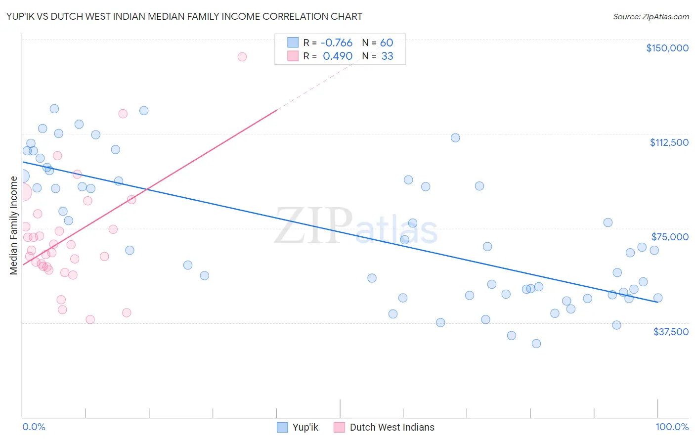 Yup'ik vs Dutch West Indian Median Family Income