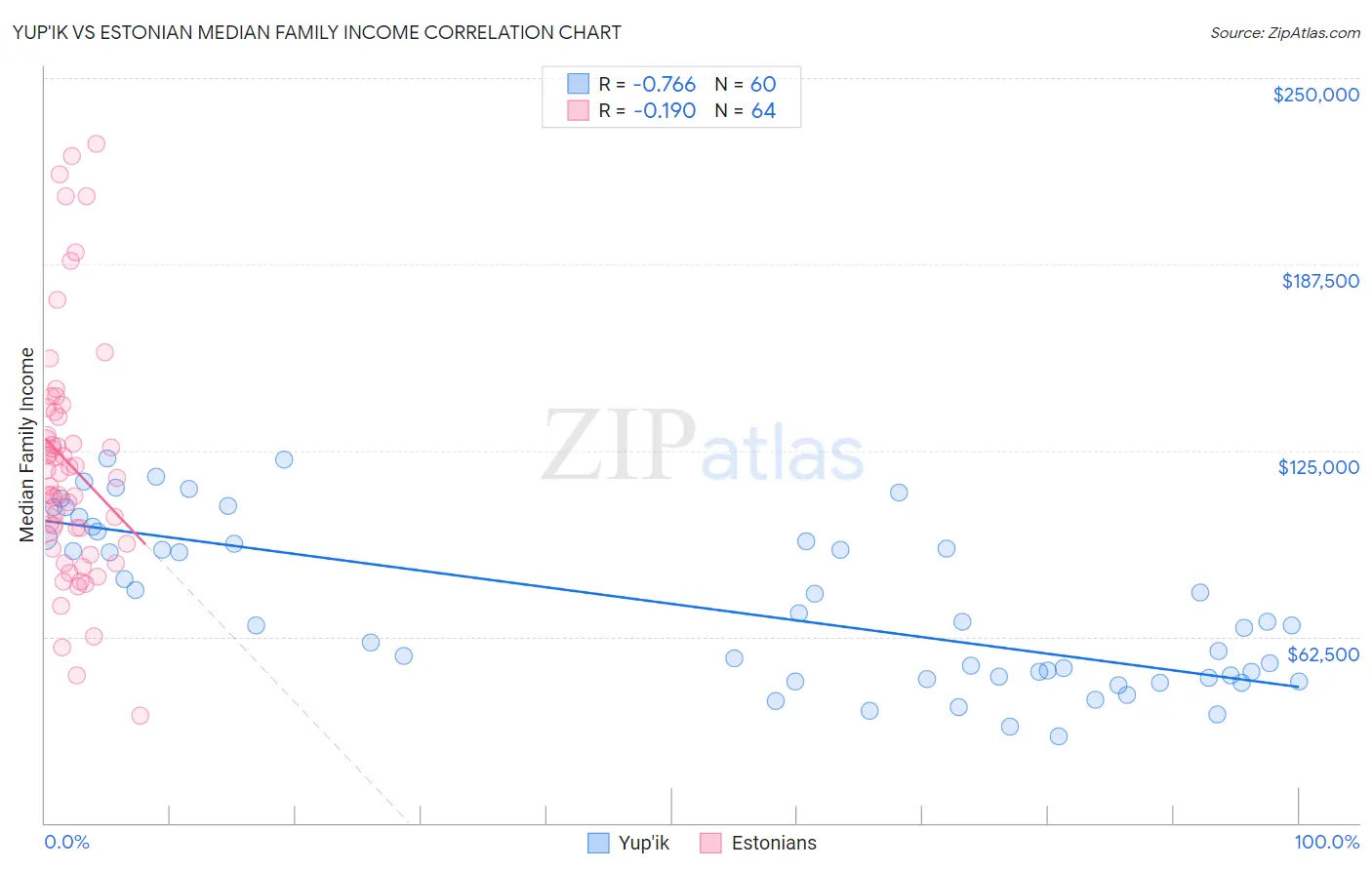 Yup'ik vs Estonian Median Family Income