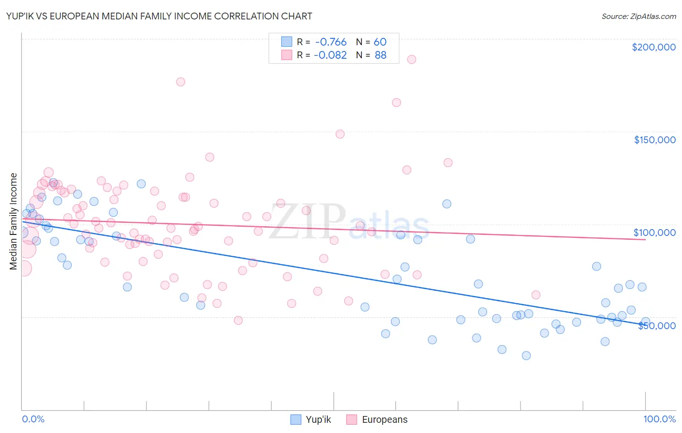 Yup'ik vs European Median Family Income