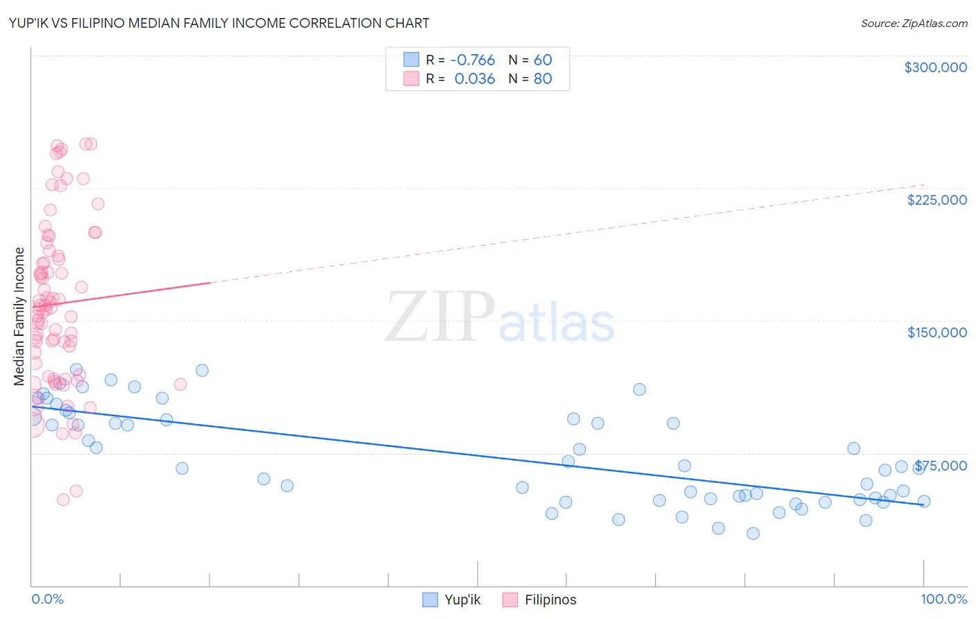 Yup'ik vs Filipino Median Family Income