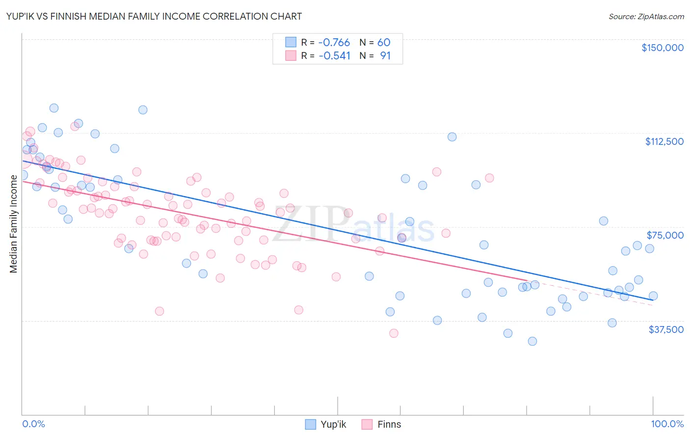 Yup'ik vs Finnish Median Family Income