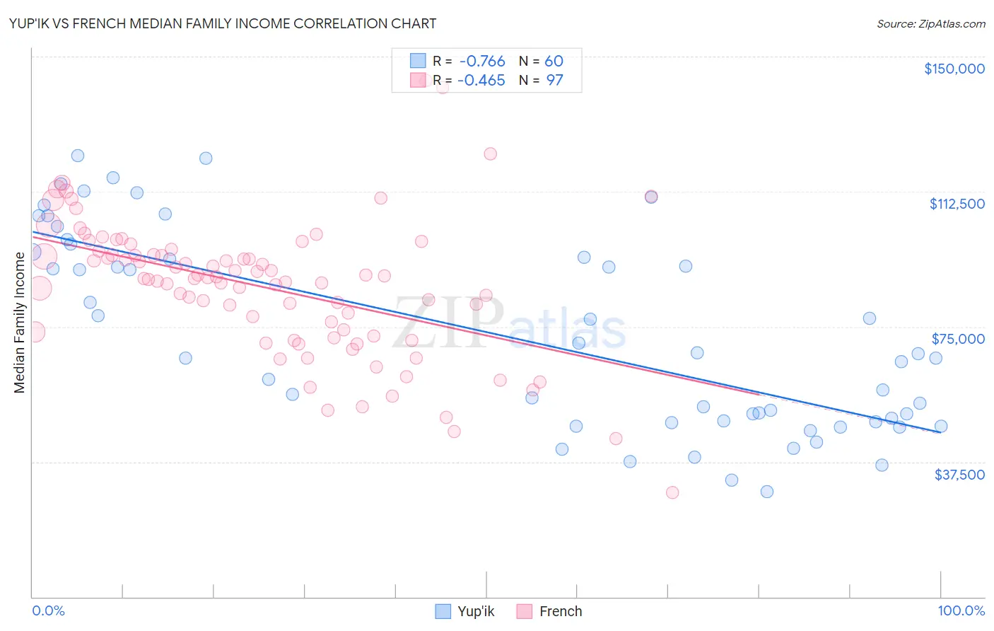 Yup'ik vs French Median Family Income