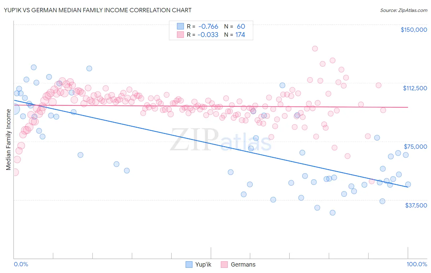 Yup'ik vs German Median Family Income