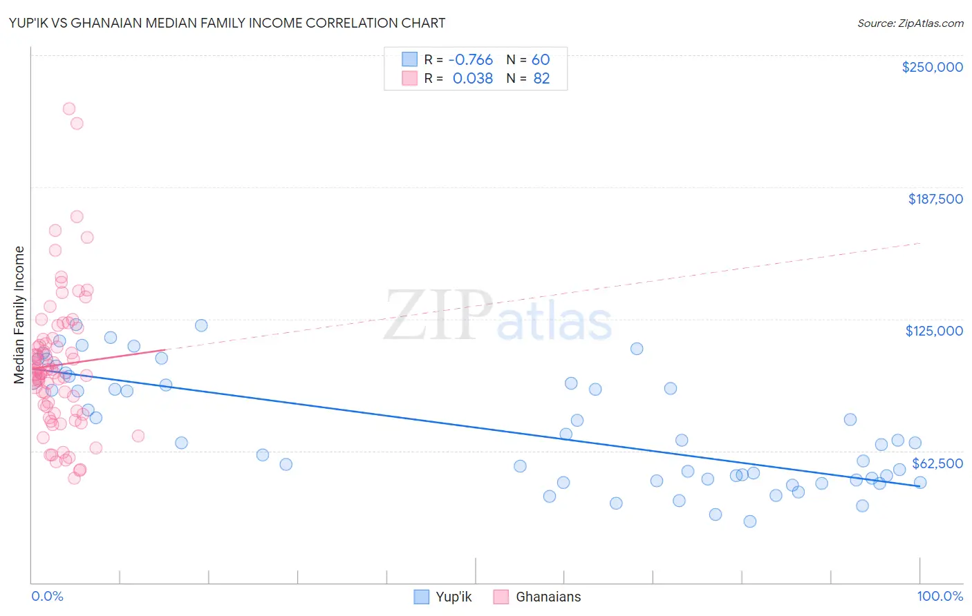 Yup'ik vs Ghanaian Median Family Income