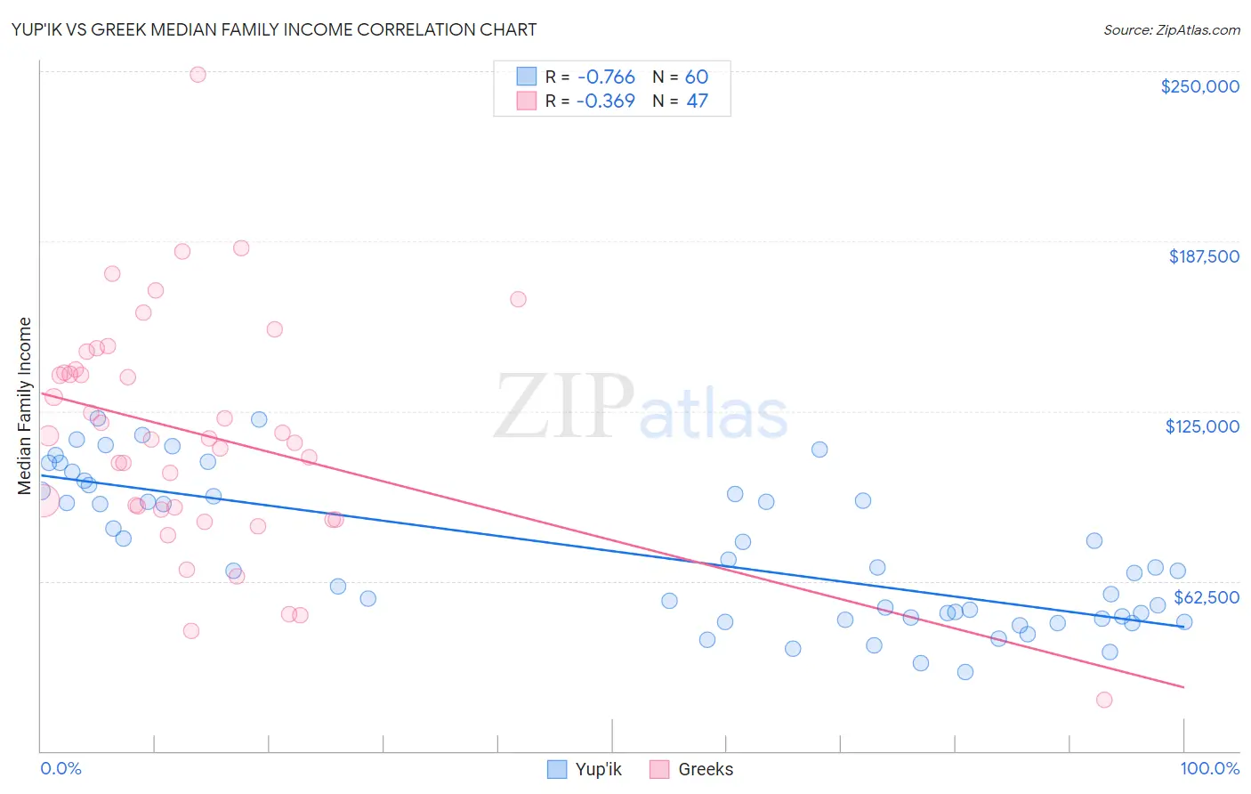 Yup'ik vs Greek Median Family Income