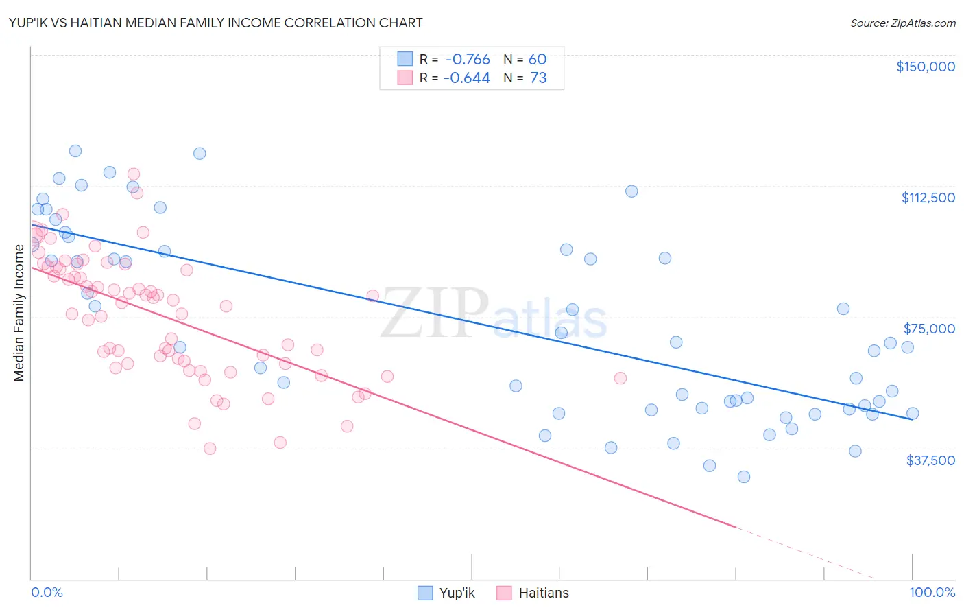 Yup'ik vs Haitian Median Family Income