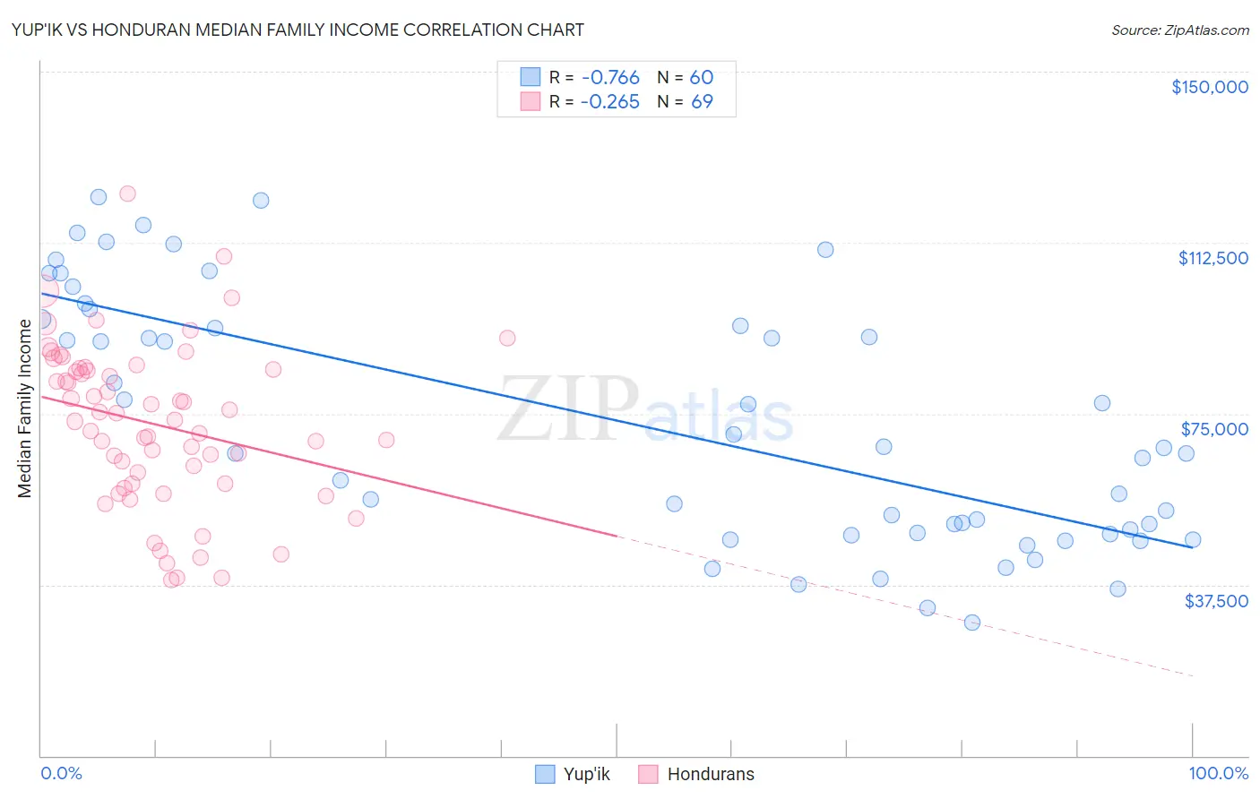 Yup'ik vs Honduran Median Family Income