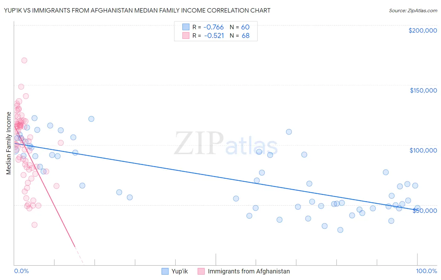 Yup'ik vs Immigrants from Afghanistan Median Family Income