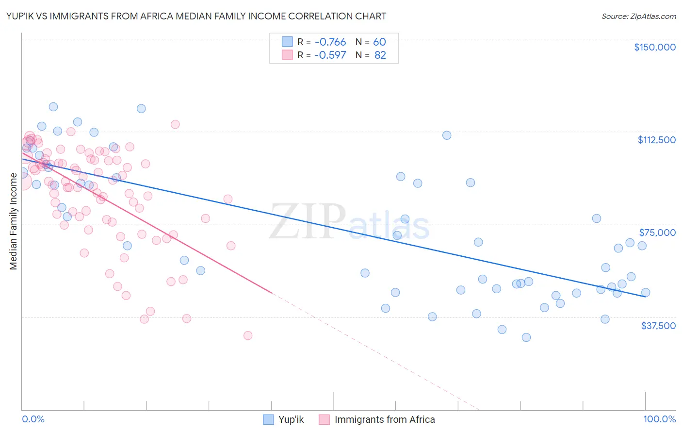 Yup'ik vs Immigrants from Africa Median Family Income