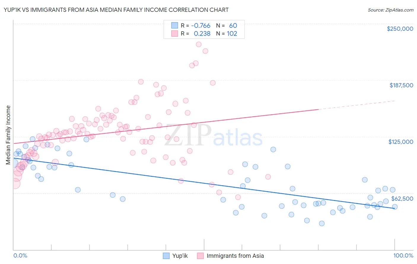 Yup'ik vs Immigrants from Asia Median Family Income