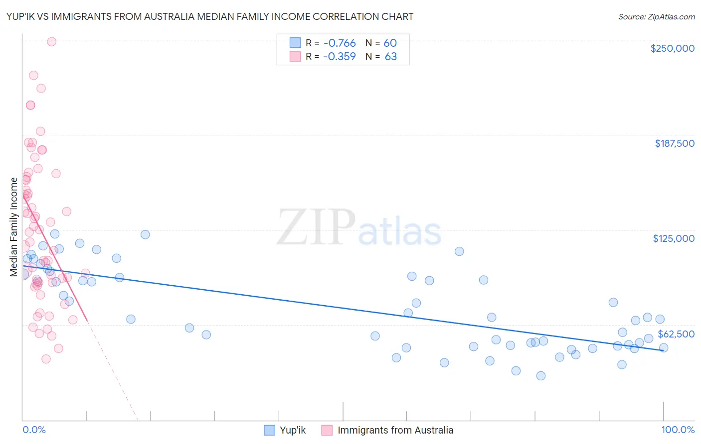 Yup'ik vs Immigrants from Australia Median Family Income