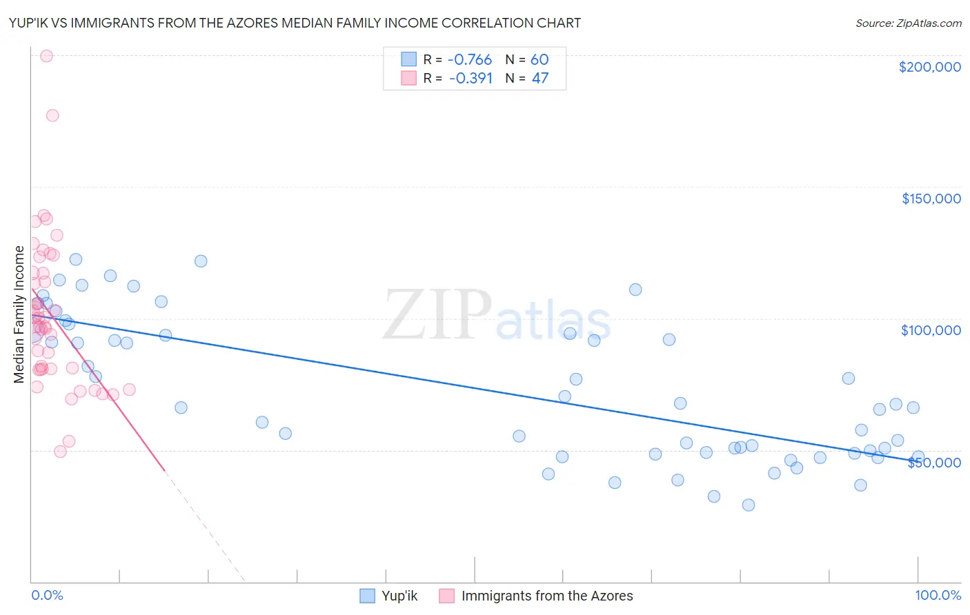 Yup'ik vs Immigrants from the Azores Median Family Income