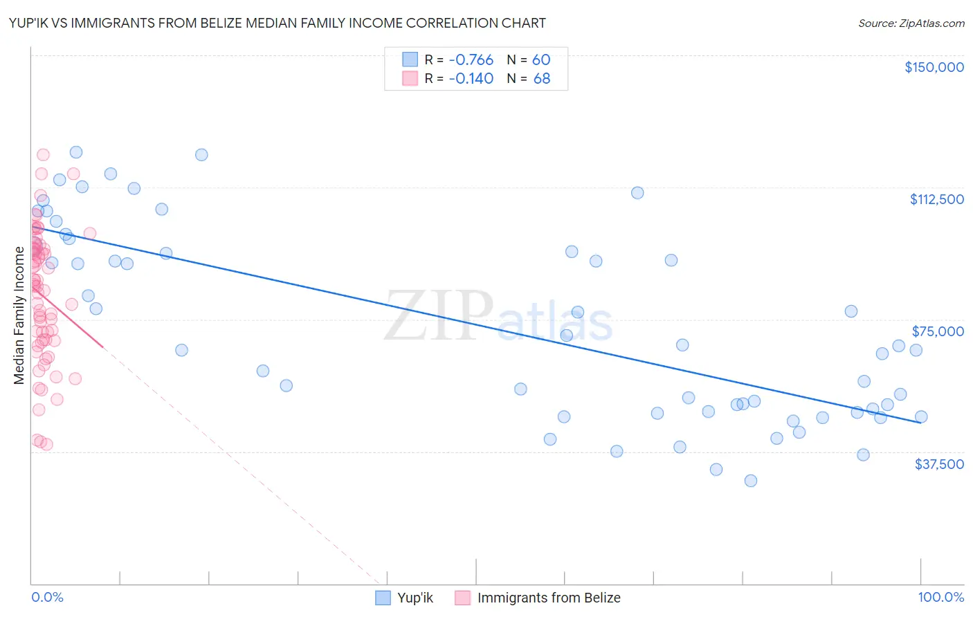 Yup'ik vs Immigrants from Belize Median Family Income
