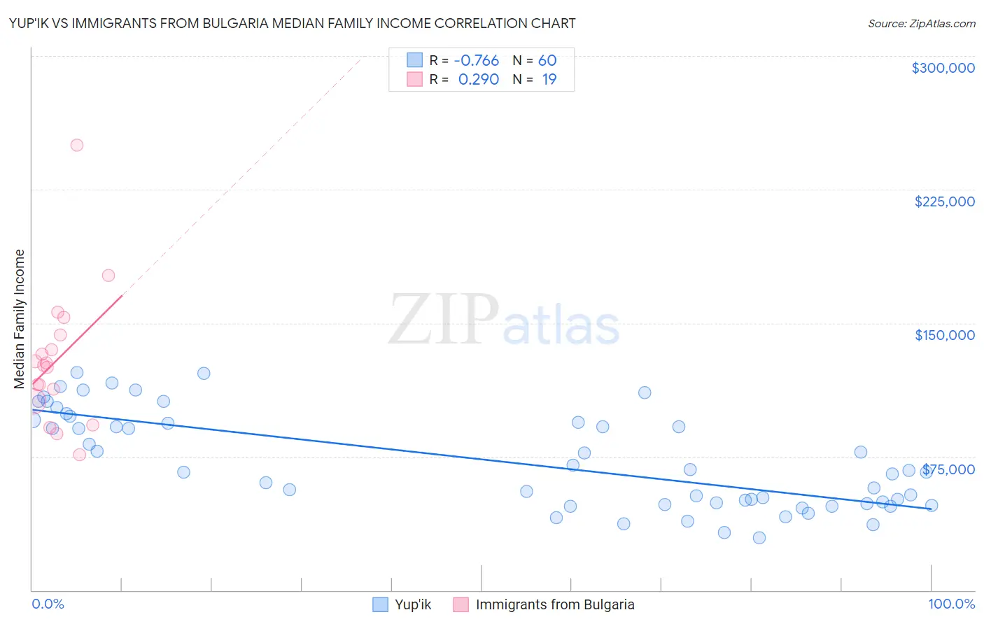 Yup'ik vs Immigrants from Bulgaria Median Family Income