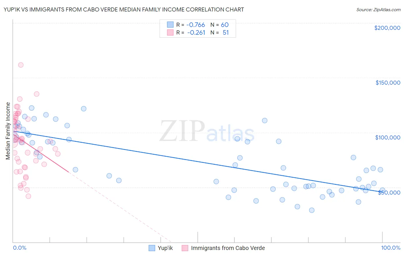 Yup'ik vs Immigrants from Cabo Verde Median Family Income