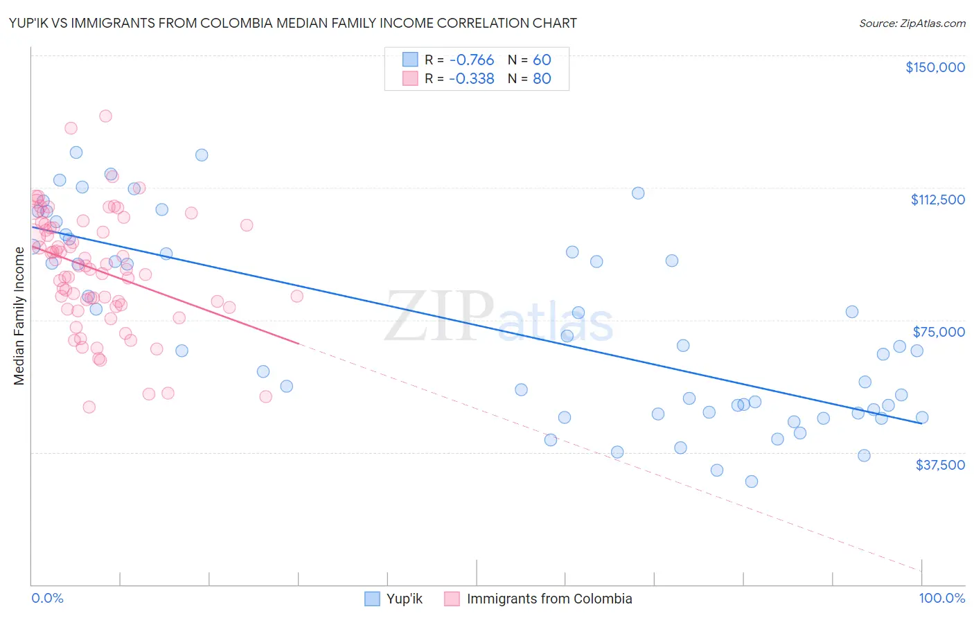 Yup'ik vs Immigrants from Colombia Median Family Income