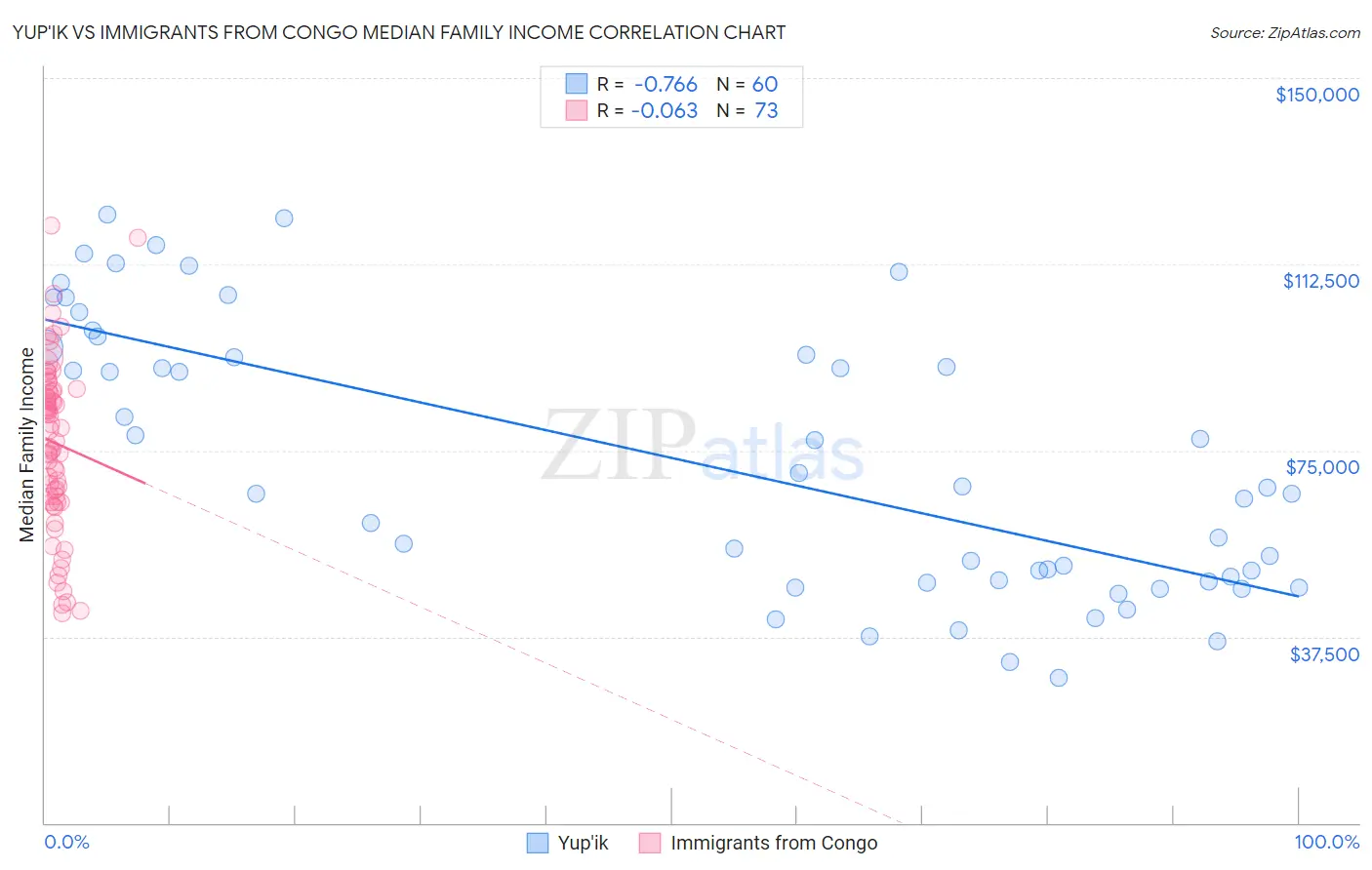 Yup'ik vs Immigrants from Congo Median Family Income